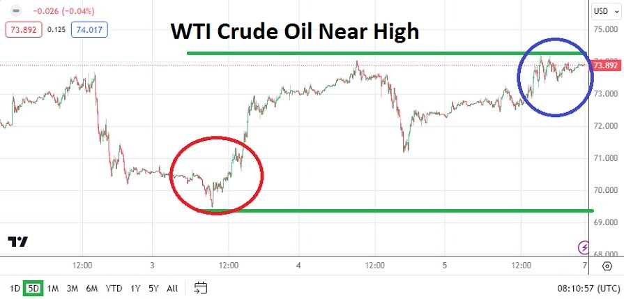 الرسم البياني الأسبوعي للنفط الخام الرسم البياني الأسبوعي للنفط الخام
